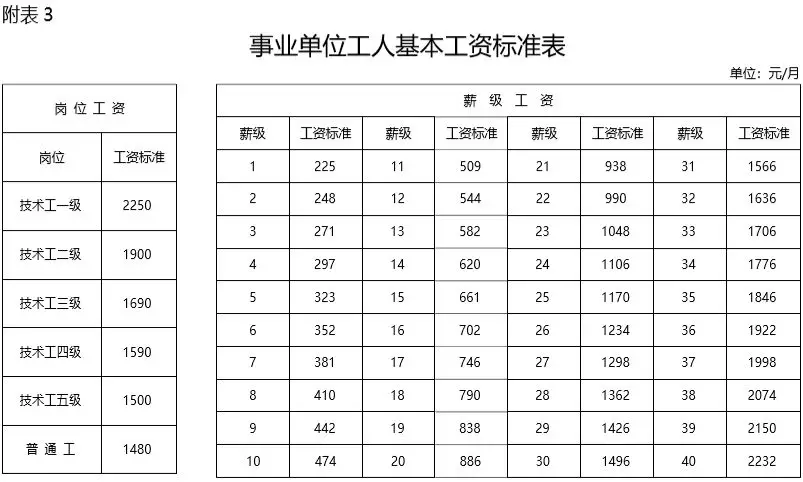 事业单位工人基本工资标准.png